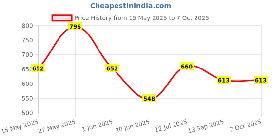 flipkart.com star venture 37 Keys Piano Keyboard Toy with Microphone USB Power Cable 37 Keys Piano Keyboard Toy with Microphone USB Power Cable Analog Portable Keyboard star venture Price History Graph from 15 May 2025 to 6 Oct 2025