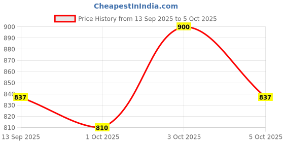 flipkart.com star venture Beginners Educational Songs Recording Musical Toys Age 2 3 4 5 Years Boys Girls With 8 Rhythms 8 Tones 6 Demos Portable Electronic Keyboard Analog Portable Keyboard star venture Price History Graph from 13 Sep 2025 to 5 Oct 2025