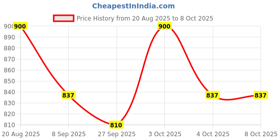 flipkart.com star venture Beginners Educational Songs Recording Musical Toys Age 3 to 5 Years Boys Girls 37 Keys 8 Rhythms 8 Tones 6 Demos Portable Electronic Keyboard Toy Analog Portable Keyboard star venture Price History Graph from 20 Aug 2025 to 8 Oct 2025