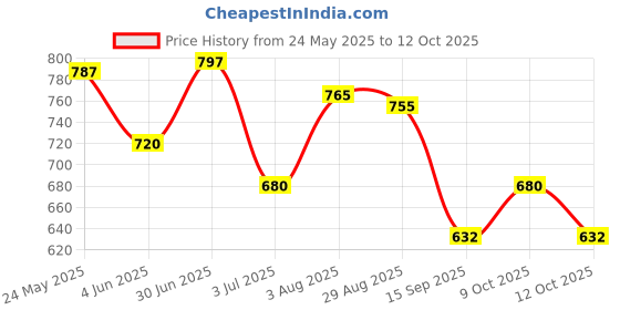 flipkart.com star venture Big Fun Keyboard Piano 37 Key Kids Piano, DC Power Mode, Microphone star venture Price History Graph from 24 May 2025 to 12 Oct 2025