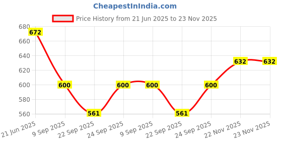 flipkart.com star venture Children Toys Simulation Electronic Piano Music Educational Organ Kids Keyboard Children Toys Simulation Electronic Piano Music Educational Organ Kids Keyboard Analog Portable Keyboard star venture Price History Graph from 21 Jun 2025 to 23 Nov 2025