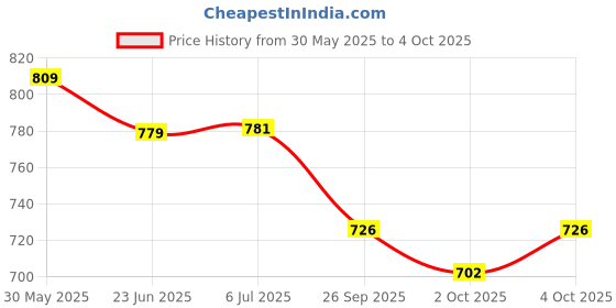flipkart.com star venture Digital Music Piano for Kids with Microphone Keyboard for Beginners 37 Keys Music Piano with Portable Multi-Function Electronic Educational Musical Analog Portable Keyboard star venture Price History Graph from 30 May 2025 to 4 Oct 2025