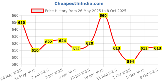 flipkart.com star venture education toys 37 key electronic keyboard can play beginner electric education toys 37 key electronic keyboard can play beginner electric Analog Portable Keyboard star venture Price History Graph from 26 May 2025 to 7 Oct 2025