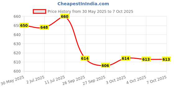 flipkart.com star venture Electronic Keyboard Toy Beginners Educational Songs Recording Electronic Keyboard Toy Beginners Educational Songs Recording Analog Portable Keyboard star venture Price History Graph from 30 May 2025 to 7 Oct 2025