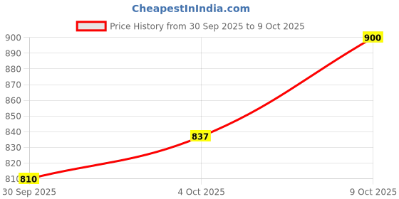 flipkart.com star venture Electronic Piano 37 Keys Mini Piano Keyboard Digital Piano Children Gift Toy Musical Instrument 37 Keys Electronic Keyboard Piano Toy with Microphone and USB Analog Portable Keyboard star venture Price History Graph from 30 Sep 2025 to 9 Oct 2025