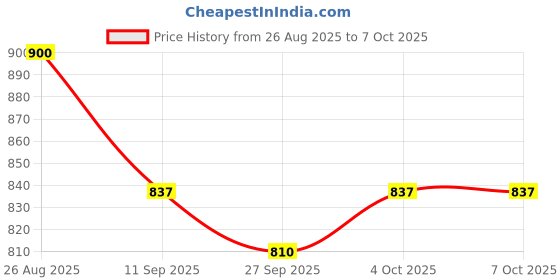flipkart.com star venture Good Price 37 Keys Electric Keyboard With Music Player for KIds 37-Key Electronic Organ Piano Keyboard Piano Music Instrument Analog Portable Keyboard star venture Price History Graph from 26 Aug 2025 to 7 Oct 2025