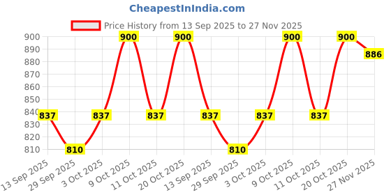 flipkart.com star venture Hot Sale Electronic Toys Piano Kids Simulation Musical Piano Instrument Toy Set Portable 37-Keys Digital Piano Keyboard Instrument Durable Plastic Electric Analog Portable Keyboard star venture Price History Graph from 13 Sep 2025 to 27 Nov 2025