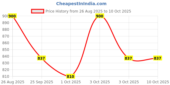 flipkart.com star venture Hot Selling Children's Piano Toy Instrument Music Enlightenment Beginners High Quality 37 Keys Keyboard Electronic for Kids Analog Portable Keyboard star venture Price History Graph from 26 Aug 2025 to 10 Oct 2025