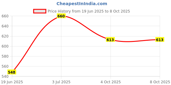 flipkart.com star venture Keyboard for Children Electronic Organ Simulation Toy Keyboard for Children Electronic Organ Simulation Toy Analog Portable Keyboard star venture Price History Graph from 19 Jun 2025 to 6 Oct 2025