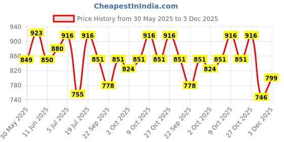 flipkart.com star venture Keyboard Piano 37 Keys Piano Kids Electronic Piano Toys for 3 4 5 6 Year Old 1 Lifestyle Kids and Piano for Kids with Microphone for Girls Boys Ages 1 Analog Portable Keyboard star venture Price History Graph from 30 May 2025 to 3 Dec 2025