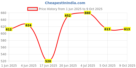 flipkart.com star venture Keyboard Toy Beginners Educational Songs Recording Musical Toys Keyboard Toy Beginners Educational Songs Recording Musical Toys Analog Portable Keyboard star venture Price History Graph from 1 Jun 2025 to 9 Oct 2025