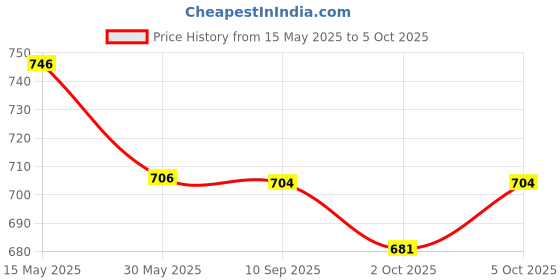 flipkart.com star venture Keys Piano Keyboard for Beginner Microphone Multifunctional Keys Piano Keyboard for Beginner Microphone Multifunctional Analog Portable Keyboard star venture Price History Graph from 15 May 2025 to 5 Oct 2025