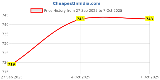 flipkart.com star venture KIDS KEYBOARD PIANO,37 KEYS PIANO KEYBOARD WITH DC POWER OPTION KIDS KEYBOARD PIANO,37 KEYS PIANO KEYBOARD WITH DC POWER OPTION Analog Portable Keyboard star venture Price History Graph from 27 Sep 2025 to 7 Oct 2025