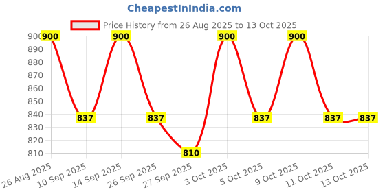 flipkart.com star venture Low Price Promotional Children's Science and Education 1 Multifunctional 37-key Simulation Electronic Organ Piano Electronic Analog Portable Keyboard star venture Price History Graph from 26 Aug 2025 to 13 Oct 2025
