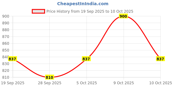 flipkart.com star venture Mini Portable Digital Piano Keyboard Instrument Musical 37 Keys Electronic Organ Children 37-key charging musical learning toys kids electric keyboard Analog Portable Keyboard star venture Price History Graph from 19 Sep 2025 to 10 Oct 2025