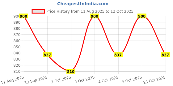 flipkart.com star venture Multi-function Learning Children's 37-key Charging Musical Learning Toys Kids Electric Keyboard Children's Toy Piano Analog Portable Keyboard star venture Price History Graph from 11 Aug 2025 to 13 Oct 2025