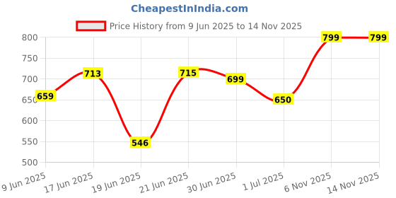 flipkart.com star venture Multifunction Electric Keyboard Piano For Kids Gift Toy 37 Keys Piano Keyboard for Kids, Music Piano Keyboard with Microphone Analog Portable Keyboard star venture Price History Graph from 9 Jun 2025 to 6 Nov 2025
