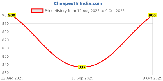 flipkart.com star venture Multifunctional Kidsren's Music Instrument Toy 37 Key Digital Piano for Wholesale for Youngsters for Learning Music Analog Portable Keyboard star venture Price History Graph from 12 Aug 2025 to 9 Oct 2025
