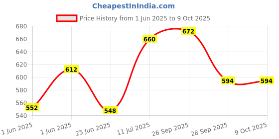 flipkart.com star venture Music Key Board Kid Multifunctional with Microphone Musical Music Key Board Kid Multifunctional with Microphone Musical Analog Portable Keyboard star venture Price History Graph from 1 Jun 2025 to 8 Oct 2025