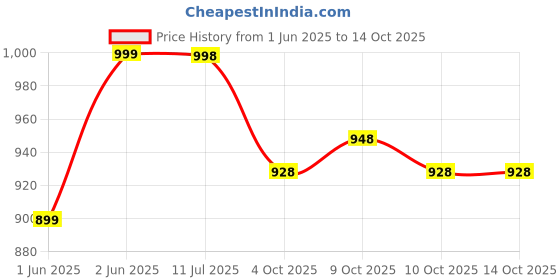 flipkart.com star venture Musical Baby Toy Mini Piano Electronic Organ 37 Key Grand Mini 37 Key Keyboard Piano With Microphone Analog Portable Keyboard star venture Price History Graph from 1 Jun 2025 to 13 Oct 2025