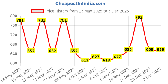 flipkart.com star venture Musical Keyboard Mini Baby Piano Playing Toy for Kids Fun Music Musical Keyboard Mini Baby Piano Playing Toy for Kids Fun Music Analog Portable Keyboard star venture Price History Graph from 13 May 2025 to 2 Dec 2025