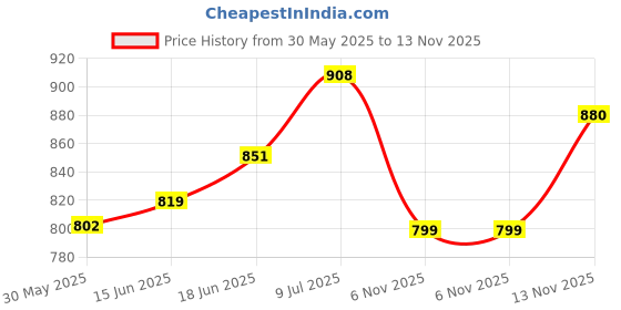 flipkart.com star venture Need For Speed 61 Keys Piano with dc Output, Mobile Charging, USB and Microphone Piano with dc Output, Mobile Charging, USB and Microphone Included Analog Portable Keyboard star venture Price History Graph from 30 May 2025 to 13 Nov 2025