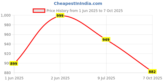 flipkart.com star venture New Product Ideas 2025 Multi-function 37 Keys Music Electronic Piano Kids Piano Keyboard Toy Musical Instruments Analog Portable Keyboard star venture Price History Graph from 1 Jun 2025 to 7 Oct 2025
