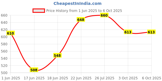 flipkart.com star venture Piano Keyboard Toy with DC Power Option Recording and Mic Piano Keyboard Toy with DC Power Option Recording and Mic Analog Portable Keyboard star venture Price History Graph from 1 Jun 2025 to 6 Oct 2025