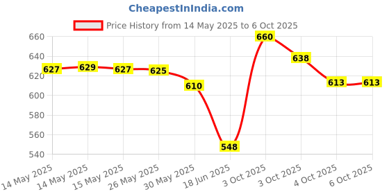 flipkart.com star venture Piano Keyboard Toy with Recording and Mic and Adapter for Power Piano Keyboard Toy with Recording and Mic and Adapter for Power Analog Portable Keyboard star venture Price History Graph from 14 May 2025 to 6 Oct 2025