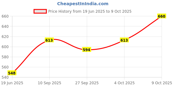 flipkart.com star venture Piano Mini 37 Keys Electone Keyboard With Microphone Childrens Piano Mini 37 Keys Electone Keyboard With Microphone Childrens Analog Portable Keyboard star venture Price History Graph from 19 Jun 2025 to 8 Oct 2025
