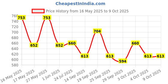 flipkart.com star venture Portable Electronic Keyboard Toy Beginners Educational Songs Recording Musical Portable Electronic Keyboard Toy Beginners Educational Songs Recording Musical Analog Portable Keyboard star venture Price History Graph from 16 May 2025 to 8 Oct 2025