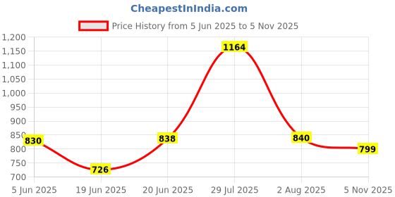 flipkart.com star venture Portable Electronic Piano Keyboard with Built-in Speaker Microphone Piano Keyboard Piano for Beginners, Teaching Gift for Boys and Girls Analog Portable Keyboard star venture Price History Graph from 5 Jun 2025 to 5 Nov 2025