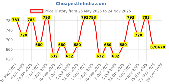 flipkart.com star venture Portable Musical Piano Keyboard Musical Toy star venture Price History Graph from 25 May 2025 to 24 Nov 2025