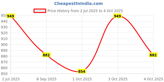 flipkart.com star venture Recommend Product 37 Keys Light up Follow up Kids 1 Electronic Piano Electronic Organ Keyboard with Low Price Analog Portable Keyboard star venture Price History Graph from 2 Jul 2025 to 4 Oct 2025