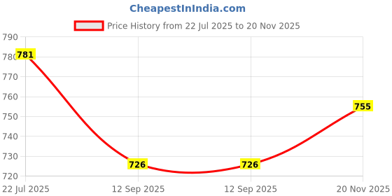 flipkart.com star venture TOY 37 Key Piano Keyboard Musical Instrument Toy with Mic & USB Charger Keyboard Piano, 37 Keys Piano Keyboard for Kids Musical Instrument Analog Portable Keyboard star venture Price History Graph from 22 Jul 2025 to 20 Nov 2025