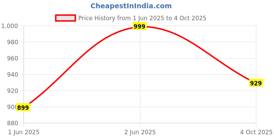 flipkart.com star venture Wholesale 37 Key Electronic Keyboard Recording Studio Enlightenment Music Mini Piano Multi Tone 1-6-year-old Baby Learning Analog Portable Keyboard star venture Price History Graph from 1 Jun 2025 to 4 Oct 2025