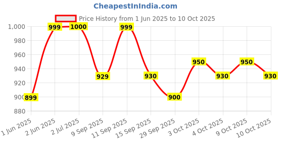 flipkart.com star venture Wholesale Best Price Electronic Keyboard 37 Keys Piano Electric Organ with USB and Microphone for Kids Analog Portable Keyboard star venture Price History Graph from 1 Jun 2025 to 9 Oct 2025
