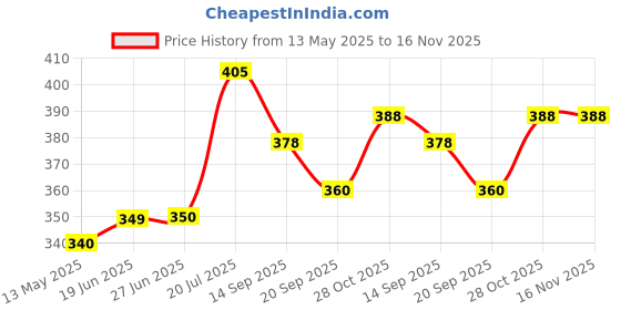 flipkart.com clark star volley ball size 4 Volleyball - Size: 4 clark Price History Graph from 13 May 2025 to 16 Nov 2025