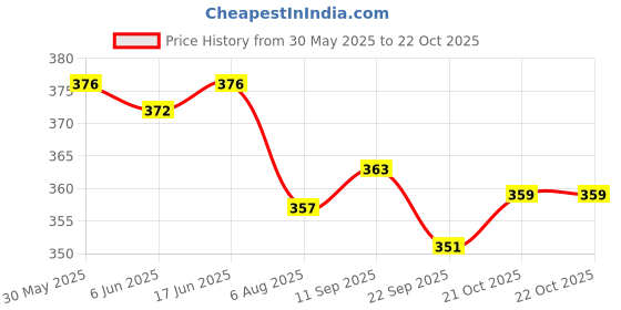 flipkart.com raisco Star Volleyball Net raisco Price History Graph from 30 May 2025 to 21 Oct 2025