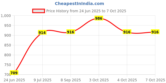 flipkart.com star WALL HUNG SEAT IN-WALL CONNECTION SET COMPLETE Western Commode star Price History Graph from 24 Jun 2025 to 7 Oct 2025