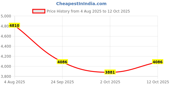 flipkart.com lego Star Wars Acclamator-Class Assault Ship, Buildable Starship Model 75404 lego Price History Graph from 4 Aug 2025 to 12 Oct 2025