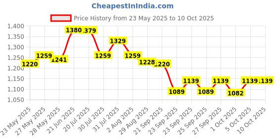 flipkart.com lego Star Wars Captain Rex Y-Wing Microfighter Set 75391 ( 99 Blocks) lego Price History Graph from 23 May 2025 to 10 Oct 2025