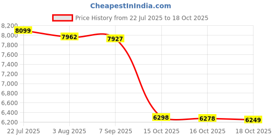flipkart.com lego Star Wars Clone Commander CodyHelmet (776 Blocks) Model Building Kit lego Price History Graph from 22 Jul 2025 to 18 Oct 2025