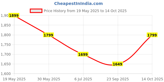 flipkart.com the souled store Star Wars: Darth Vader Sneakers For Women the souled store Price History Graph from 19 May 2025 to 14 Oct 2025