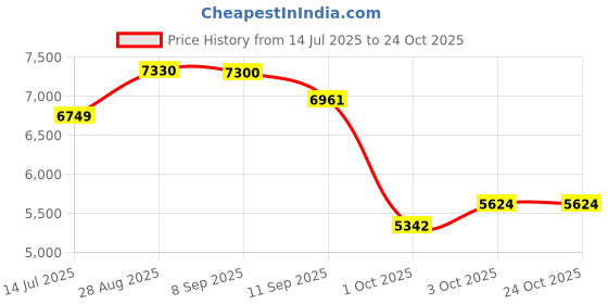flipkart.com lego Star Wars Droideka Building Set 75381 ( 583 Blocks) lego Price History Graph from 14 Jul 2025 to 24 Oct 2025