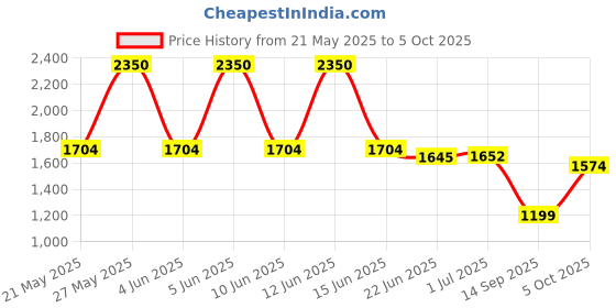 flipkart.com Star Wars Jedi: Fallen Order Price History Graph from 21 May 2025 to 5 Oct 2025