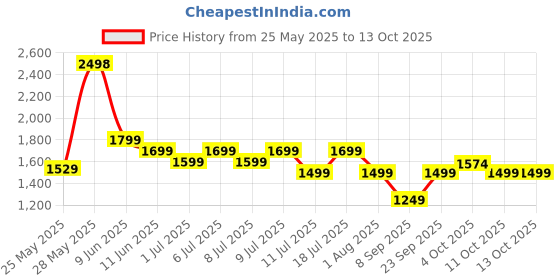 flipkart.com Star Wars Jedi Fallen Order (PlayStation 5) Price History Graph from 25 May 2025 to 13 Oct 2025