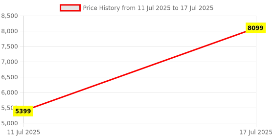 flipkart.com lego Star Wars Luke Skywalker(Red Five) Helmet (675 Blocks) Model Building Kit lego Price History Graph from 11 Jul 2025 to 17 Jul 2025