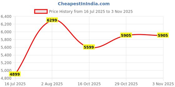 flipkart.com lego Star Wars TIE Bomber 75347 Building Toy Set (625 Pieces) lego Price History Graph from 16 Jul 2025 to 2 Nov 2025