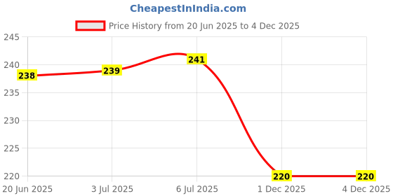 flipkart.com Star Weaves 2 Layer Protection Waterproof-Dustproof led/lcd Tv Cover for 24 inch For LED-LCD TV - SW_LED24_KUM40 Price History Graph from 20 Jun 2025 to 4 Dec 2025